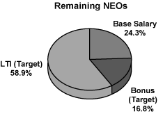 (NEOs PIE CHART)